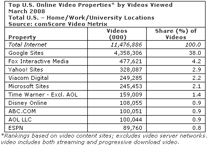 Online video market share in march 2008 Online video market share in march 2008